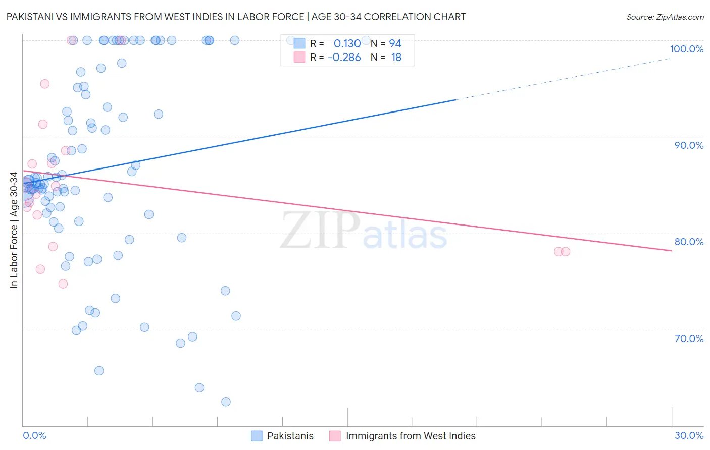 Pakistani vs Immigrants from West Indies In Labor Force | Age 30-34