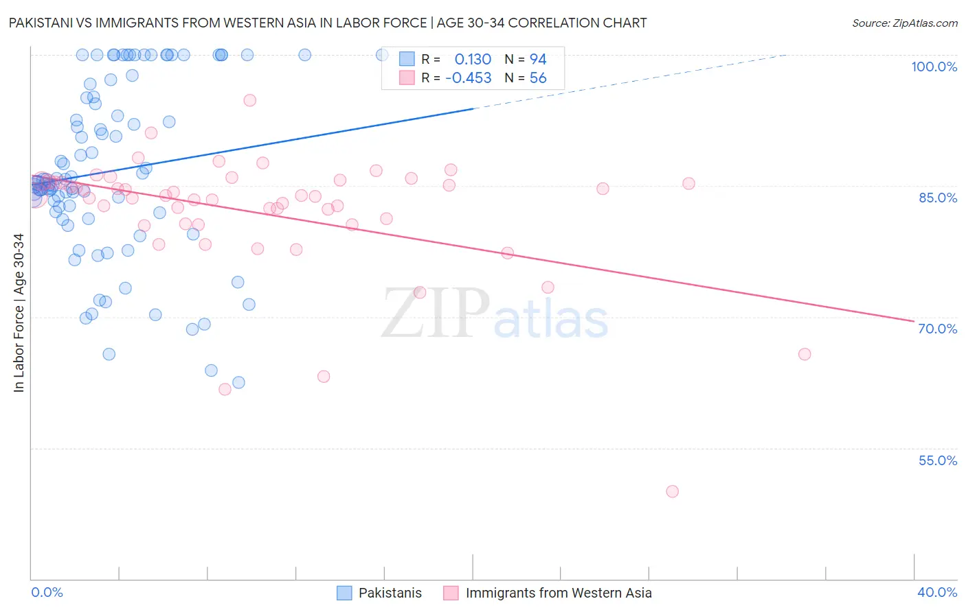 Pakistani vs Immigrants from Western Asia In Labor Force | Age 30-34