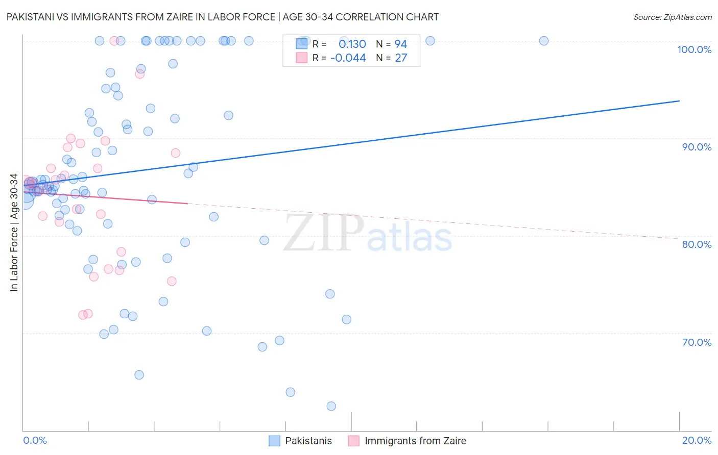 Pakistani vs Immigrants from Zaire In Labor Force | Age 30-34