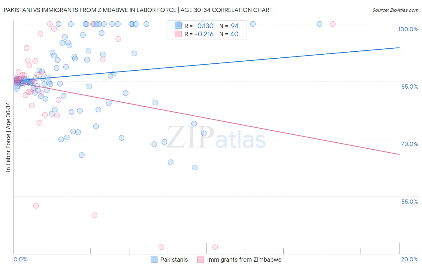 Pakistani vs Immigrants from Zimbabwe In Labor Force | Age 30-34