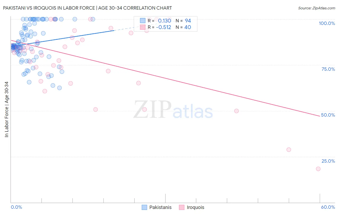 Pakistani vs Iroquois In Labor Force | Age 30-34
