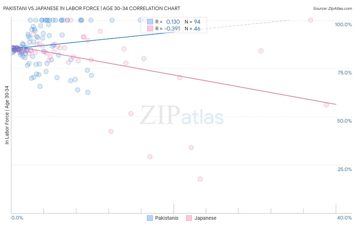Pakistani vs Japanese In Labor Force | Age 30-34