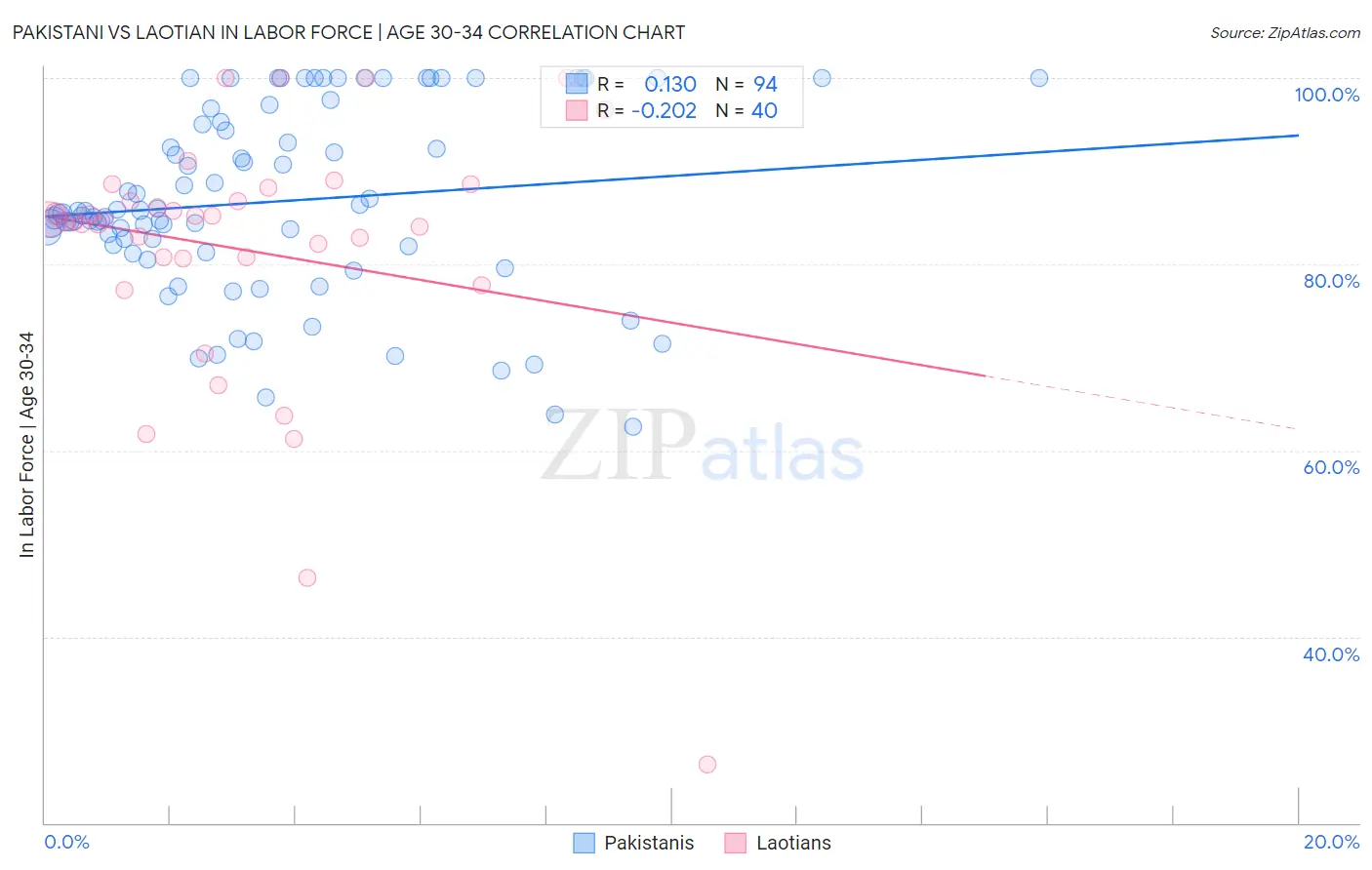 Pakistani vs Laotian In Labor Force | Age 30-34