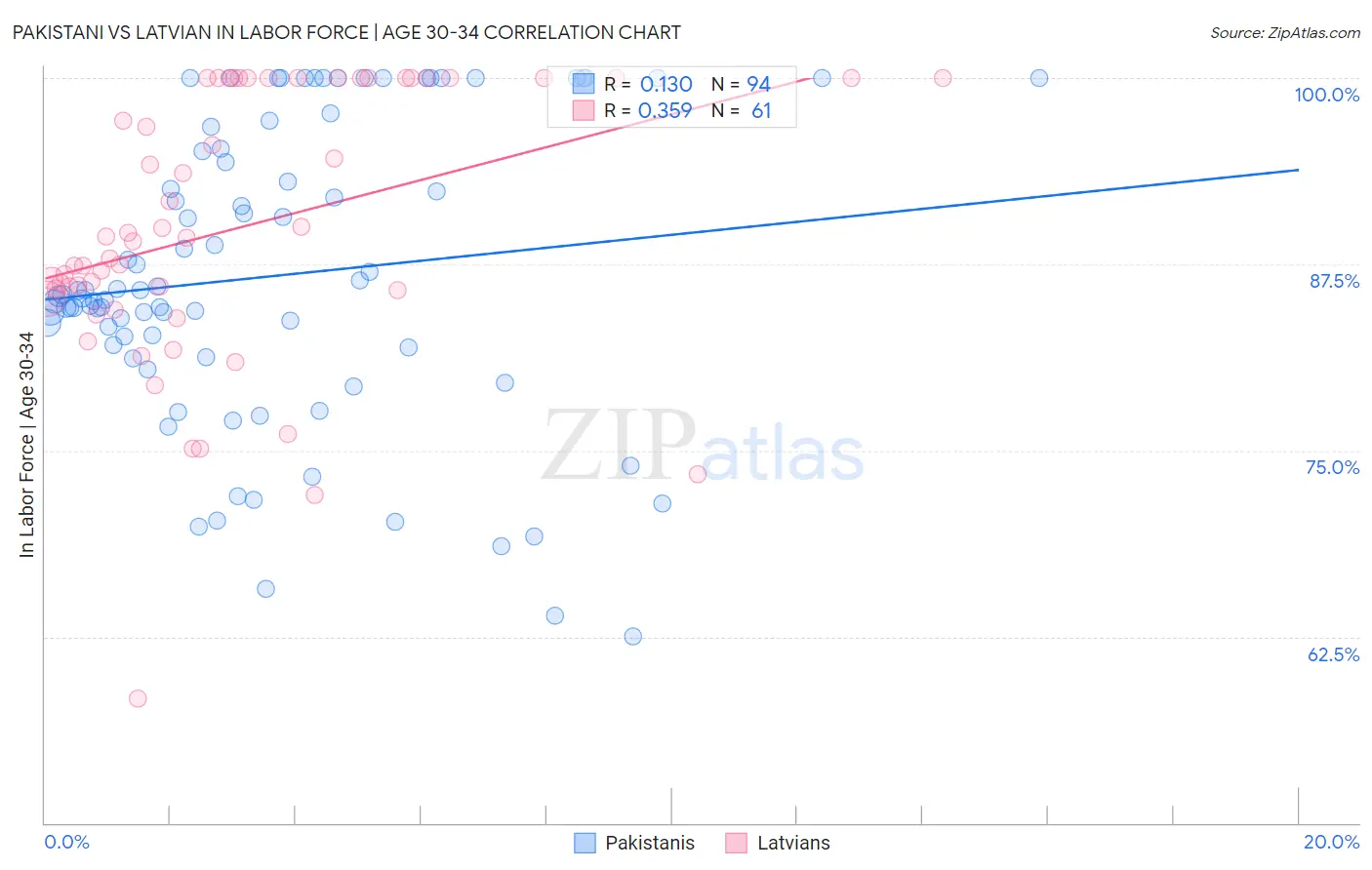 Pakistani vs Latvian In Labor Force | Age 30-34