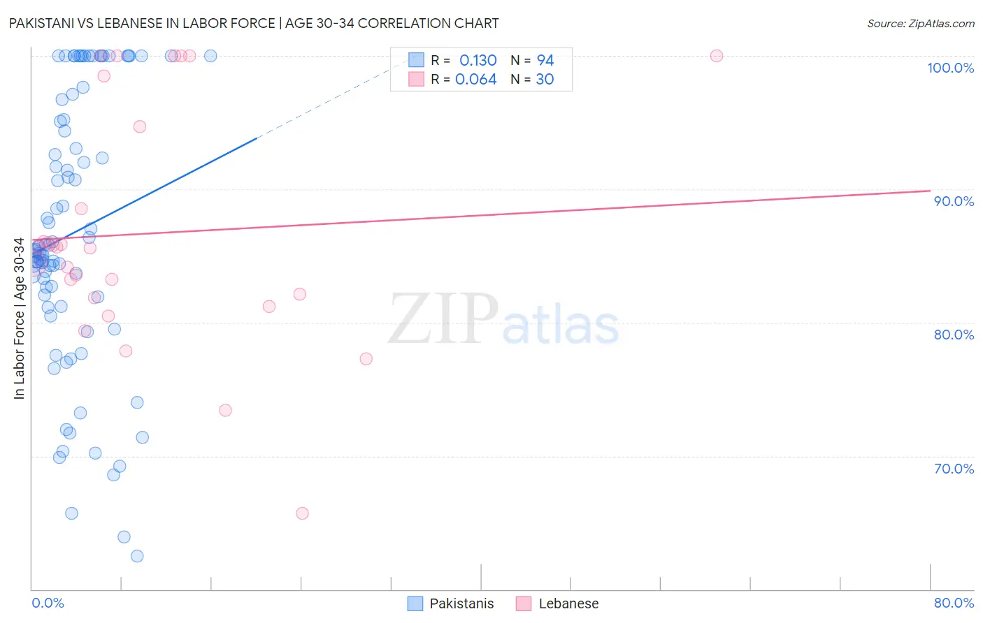 Pakistani vs Lebanese In Labor Force | Age 30-34