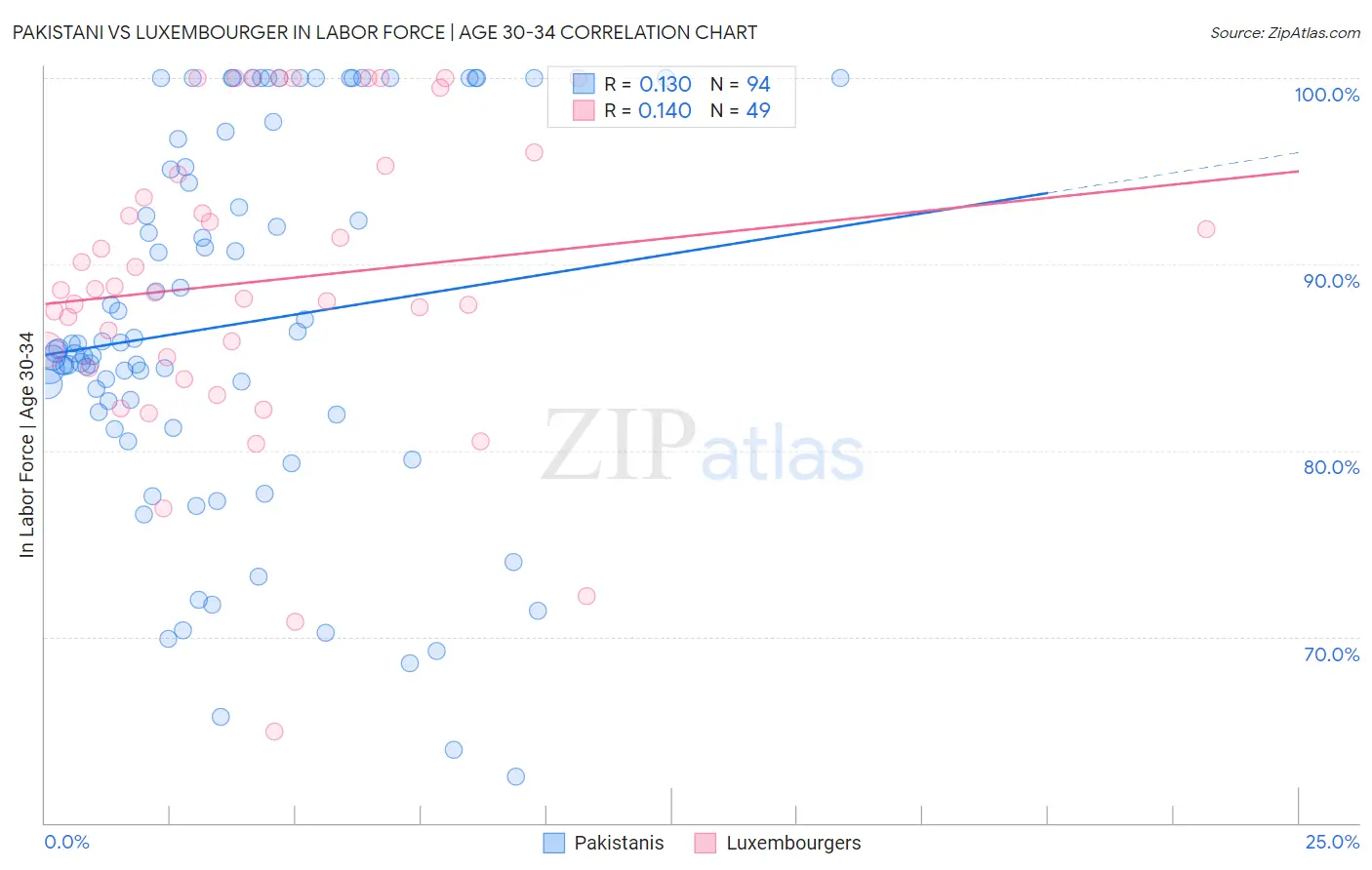 Pakistani vs Luxembourger In Labor Force | Age 30-34