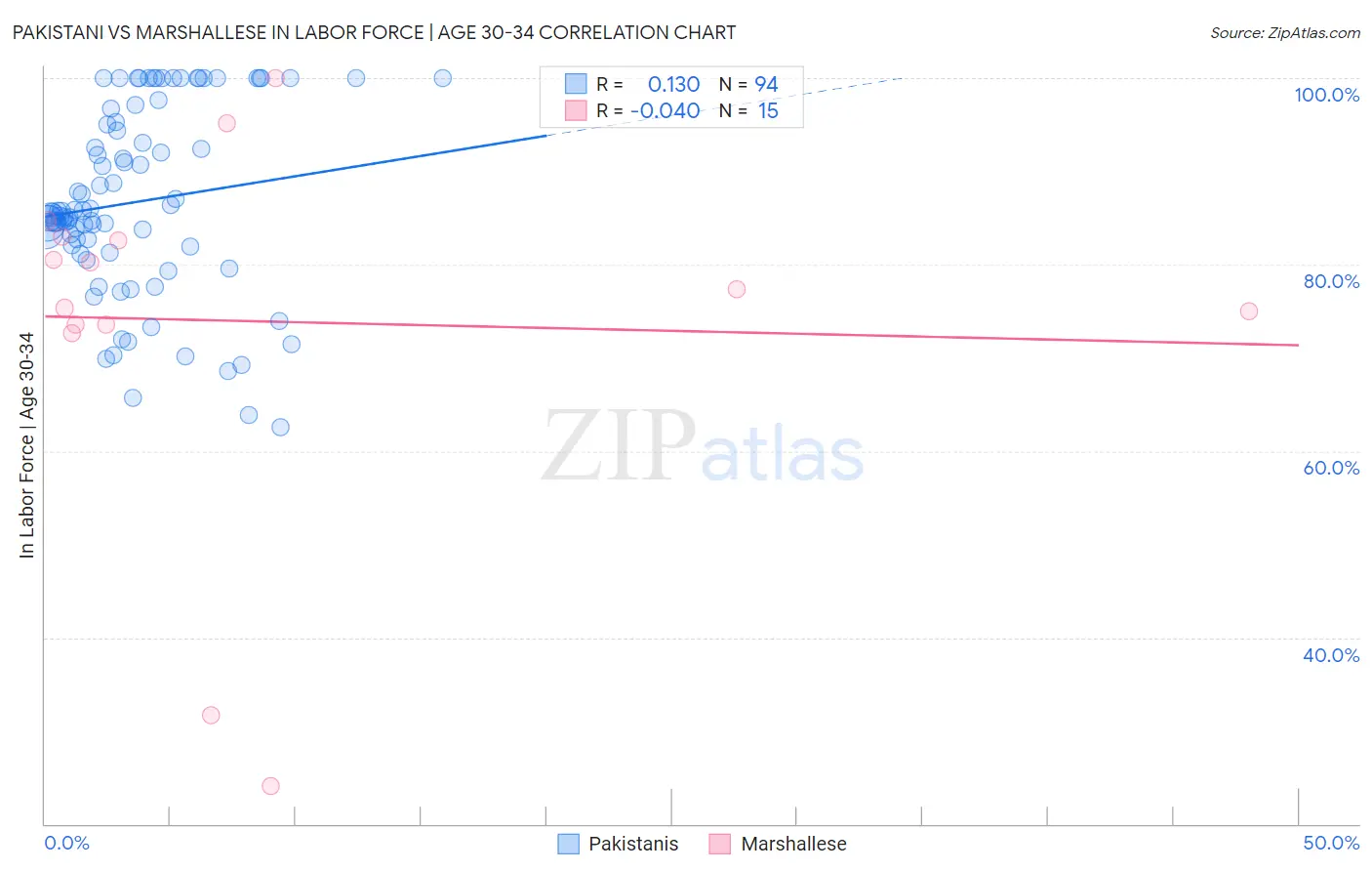 Pakistani vs Marshallese In Labor Force | Age 30-34