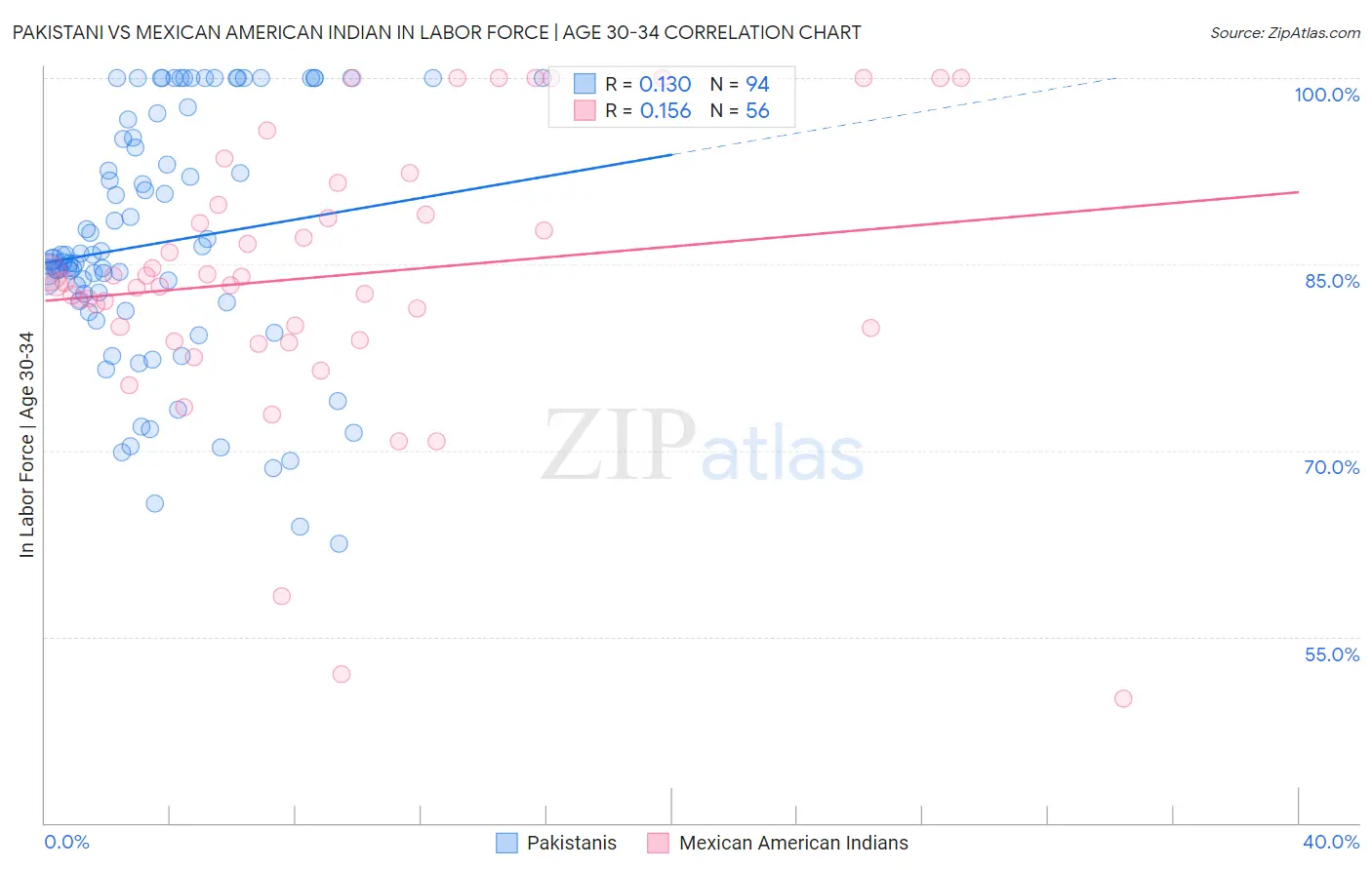 Pakistani vs Mexican American Indian In Labor Force | Age 30-34