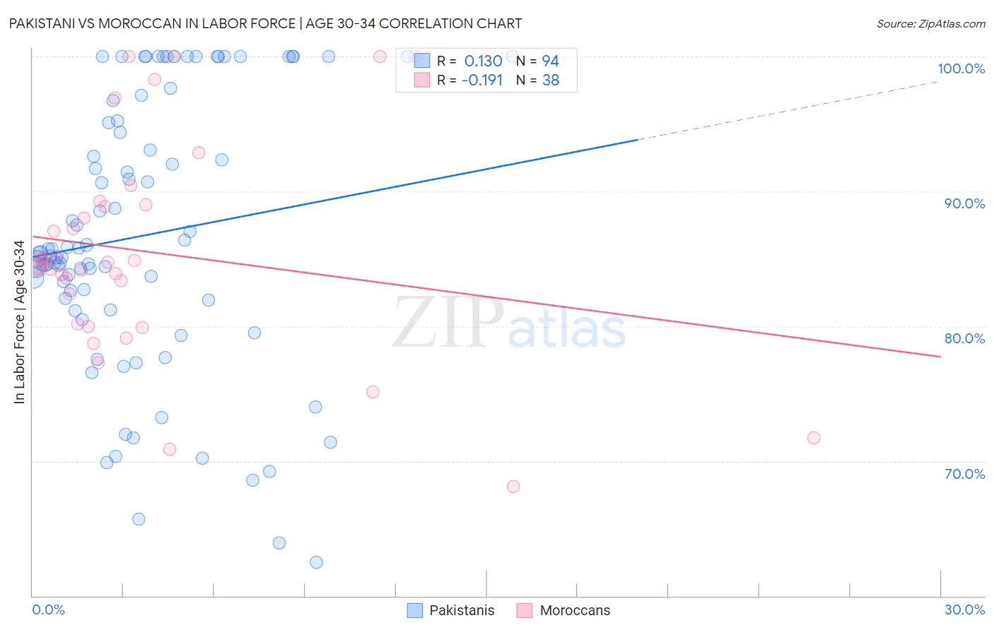 Pakistani vs Moroccan In Labor Force | Age 30-34