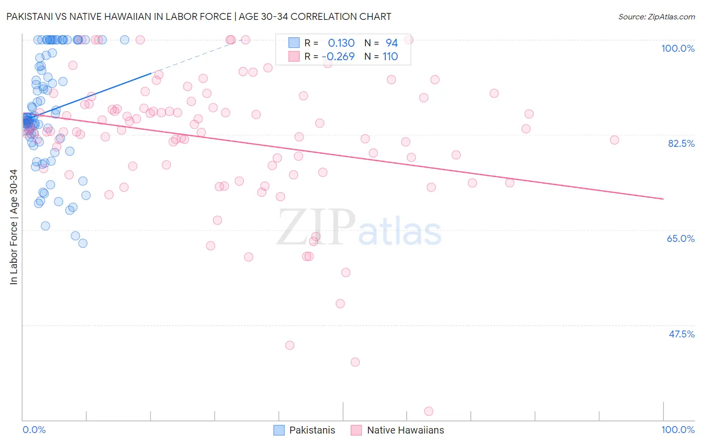 Pakistani vs Native Hawaiian In Labor Force | Age 30-34