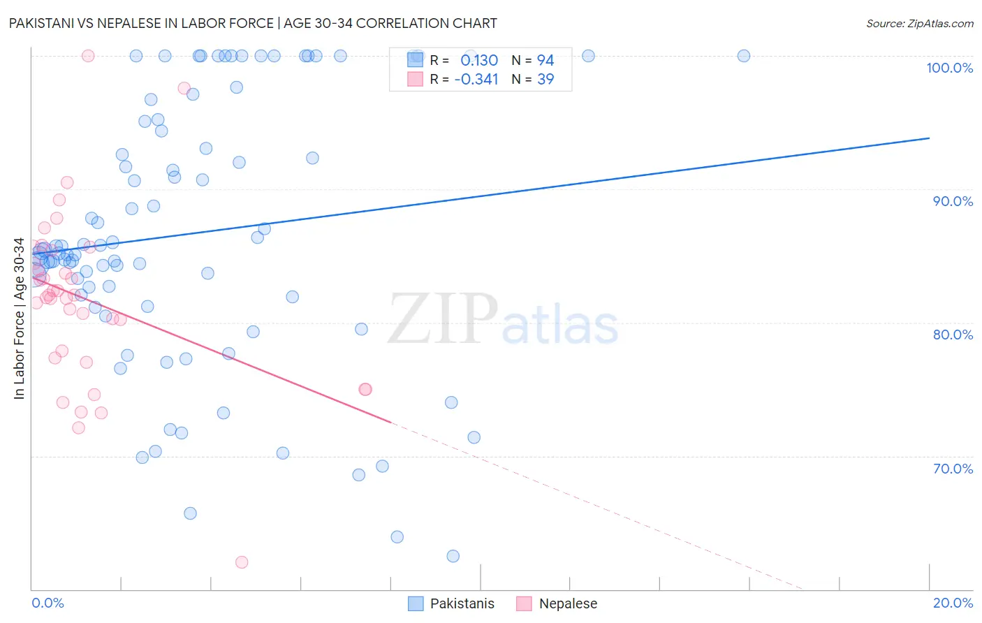 Pakistani vs Nepalese In Labor Force | Age 30-34