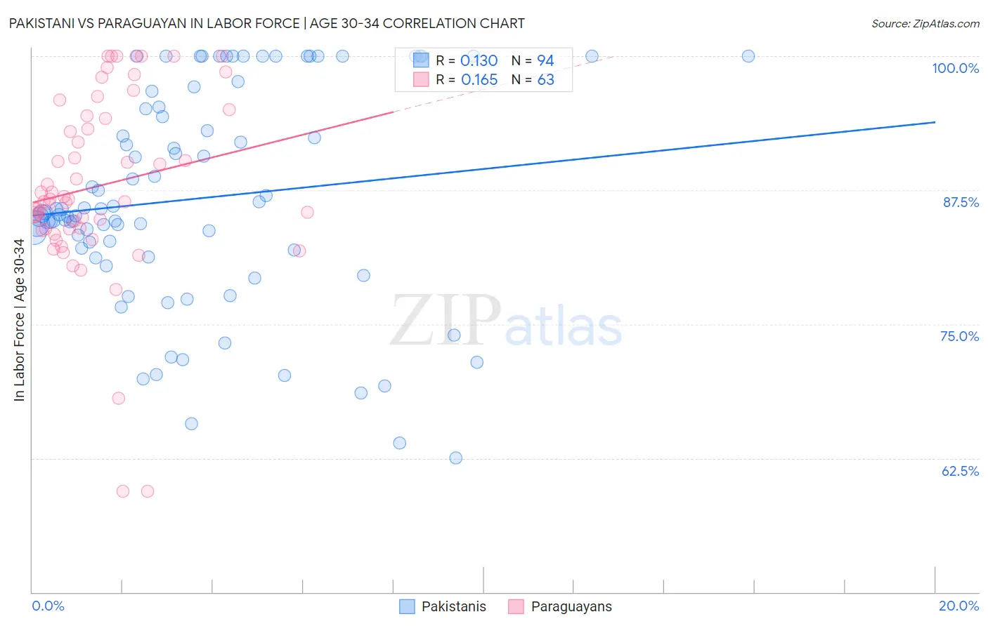 Pakistani vs Paraguayan In Labor Force | Age 30-34