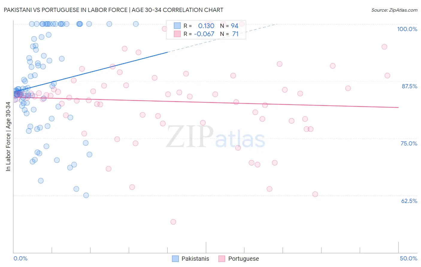 Pakistani vs Portuguese In Labor Force | Age 30-34