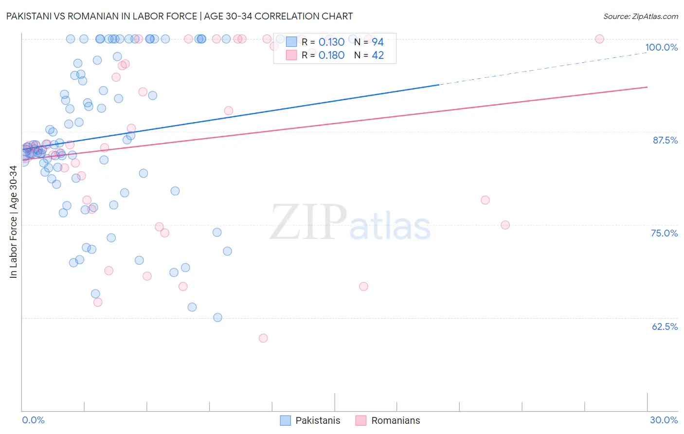 Pakistani vs Romanian In Labor Force | Age 30-34