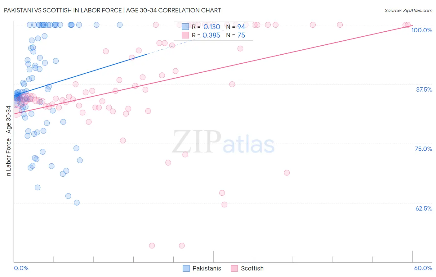 Pakistani vs Scottish In Labor Force | Age 30-34