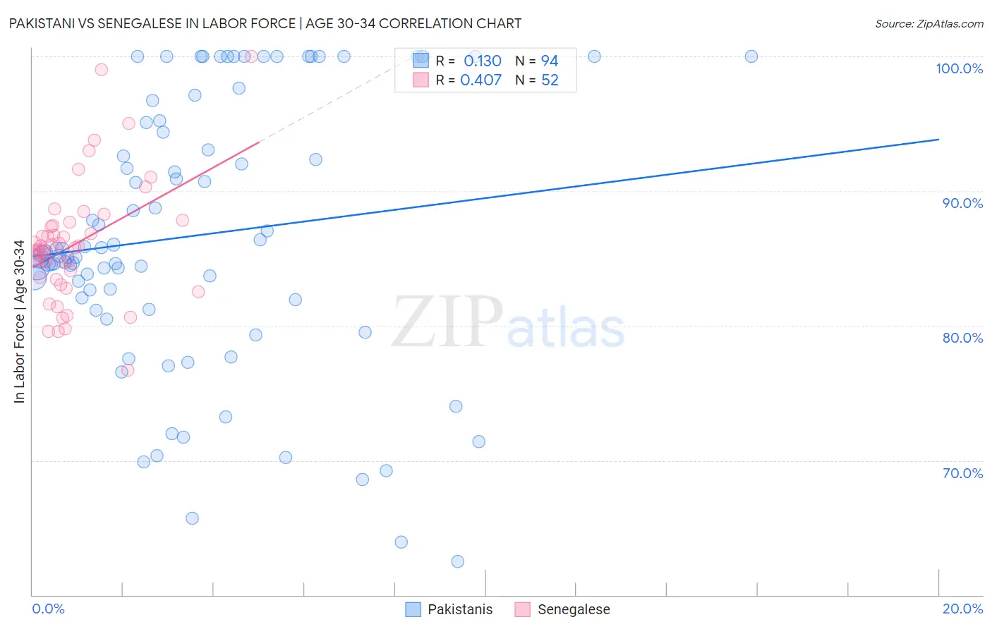Pakistani vs Senegalese In Labor Force | Age 30-34