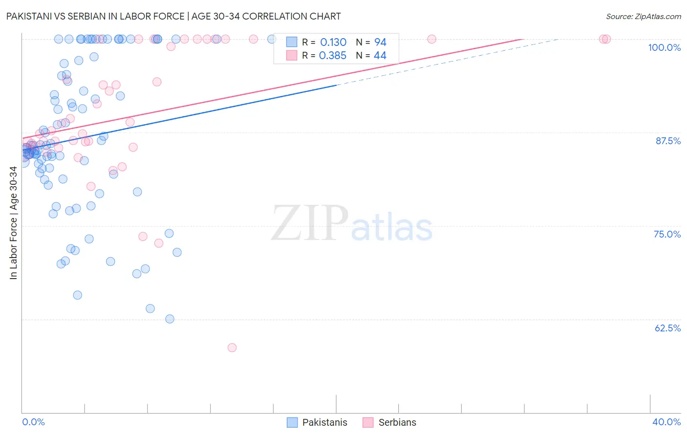Pakistani vs Serbian In Labor Force | Age 30-34