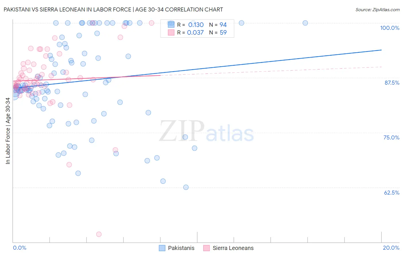 Pakistani vs Sierra Leonean In Labor Force | Age 30-34