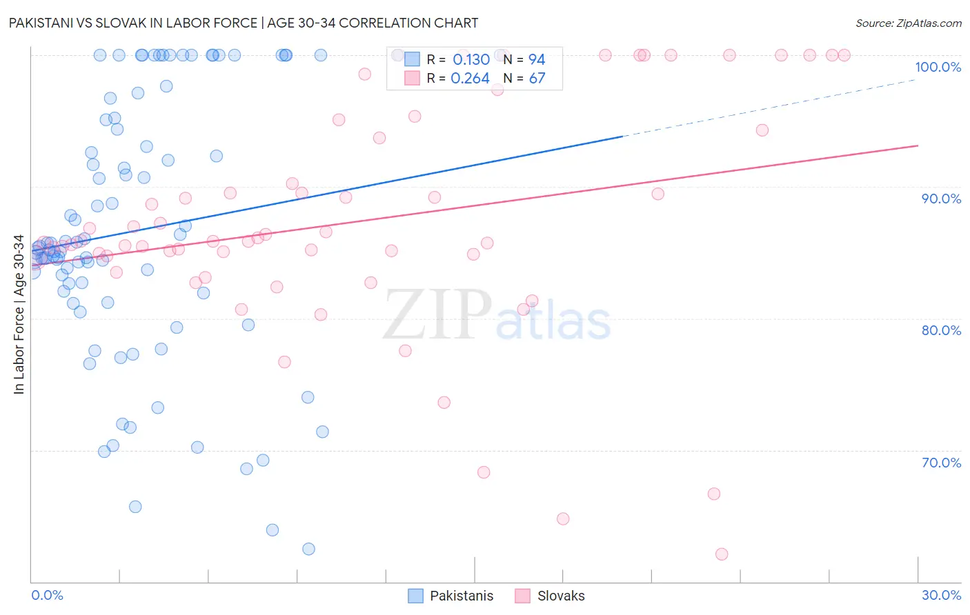 Pakistani vs Slovak In Labor Force | Age 30-34