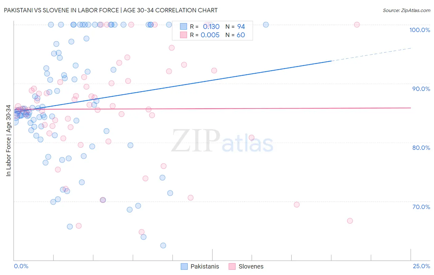 Pakistani vs Slovene In Labor Force | Age 30-34