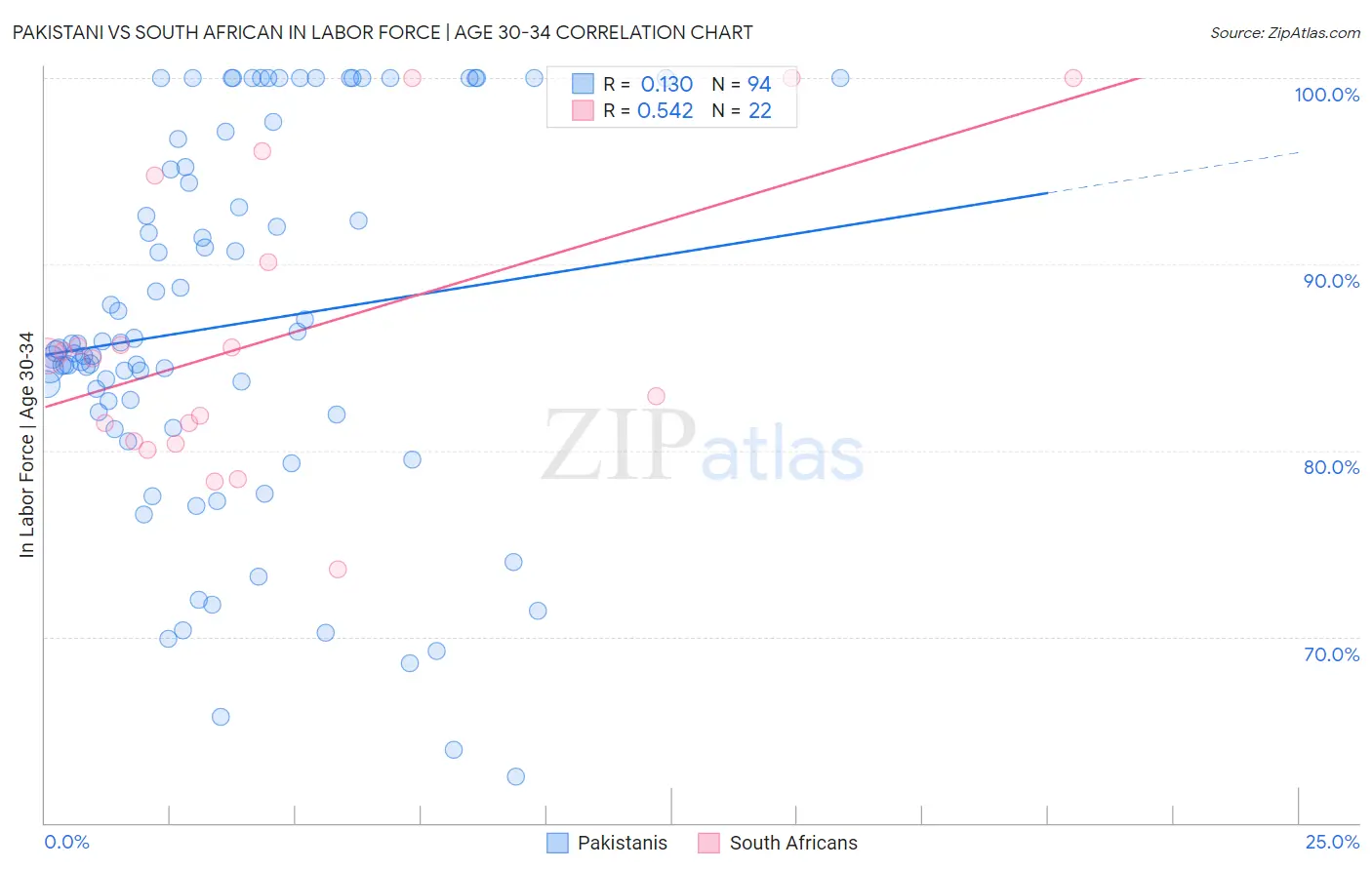 Pakistani vs South African In Labor Force | Age 30-34