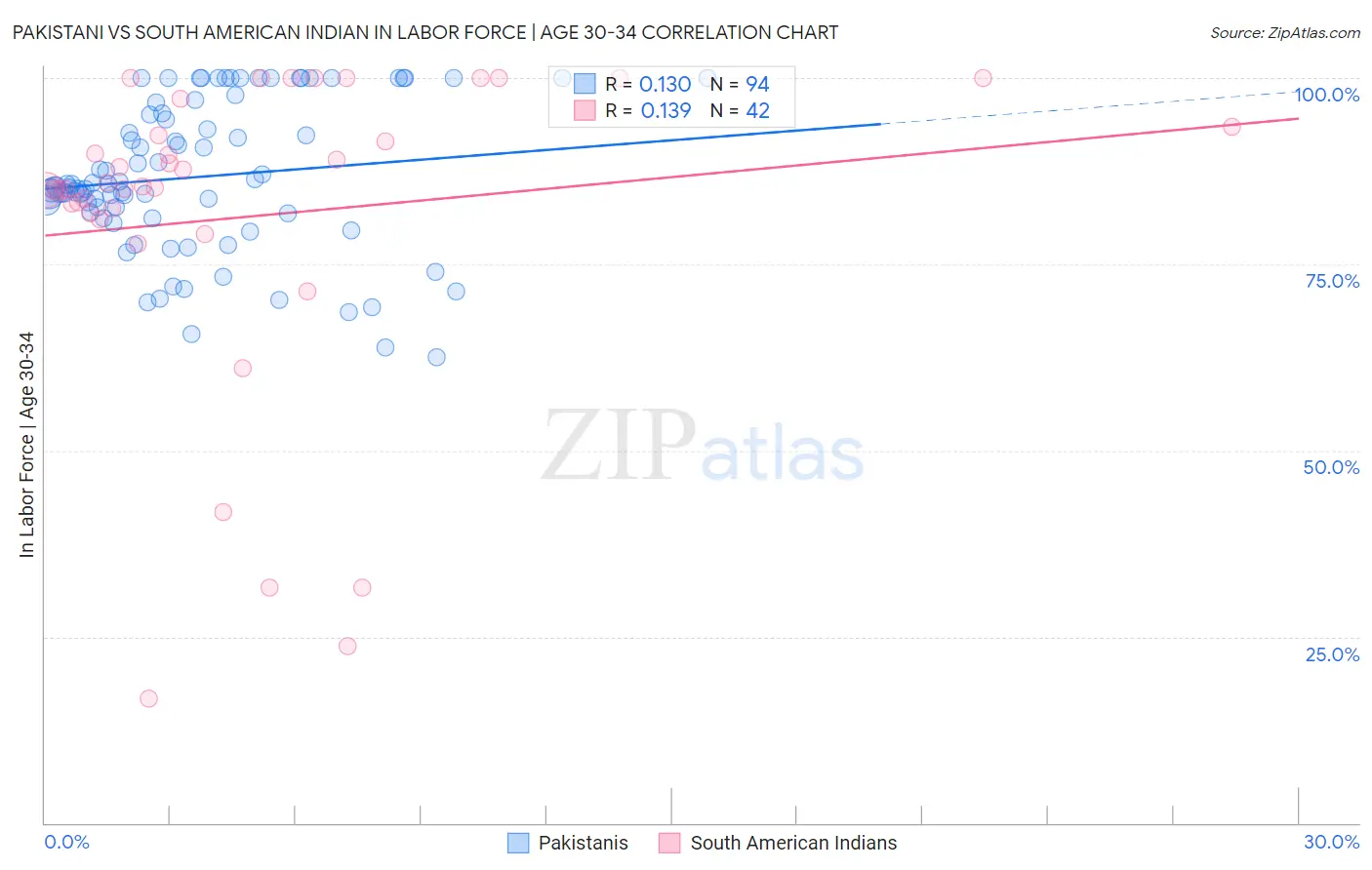 Pakistani vs South American Indian In Labor Force | Age 30-34