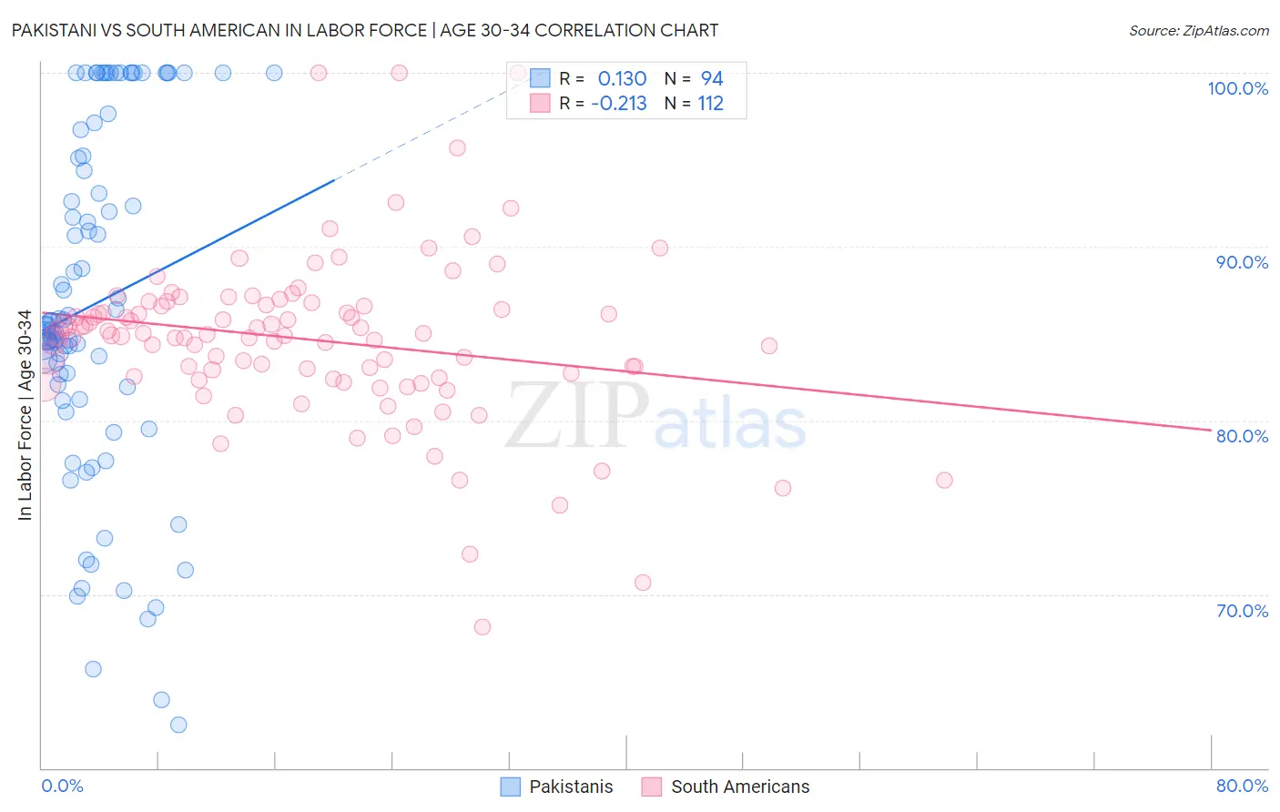 Pakistani vs South American In Labor Force | Age 30-34