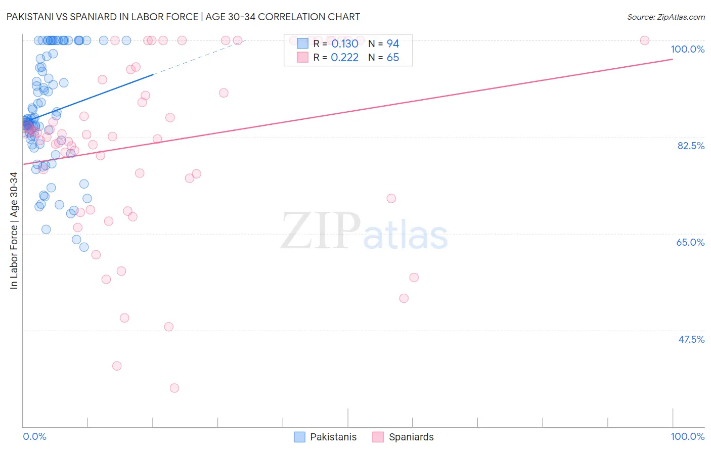 Pakistani vs Spaniard In Labor Force | Age 30-34