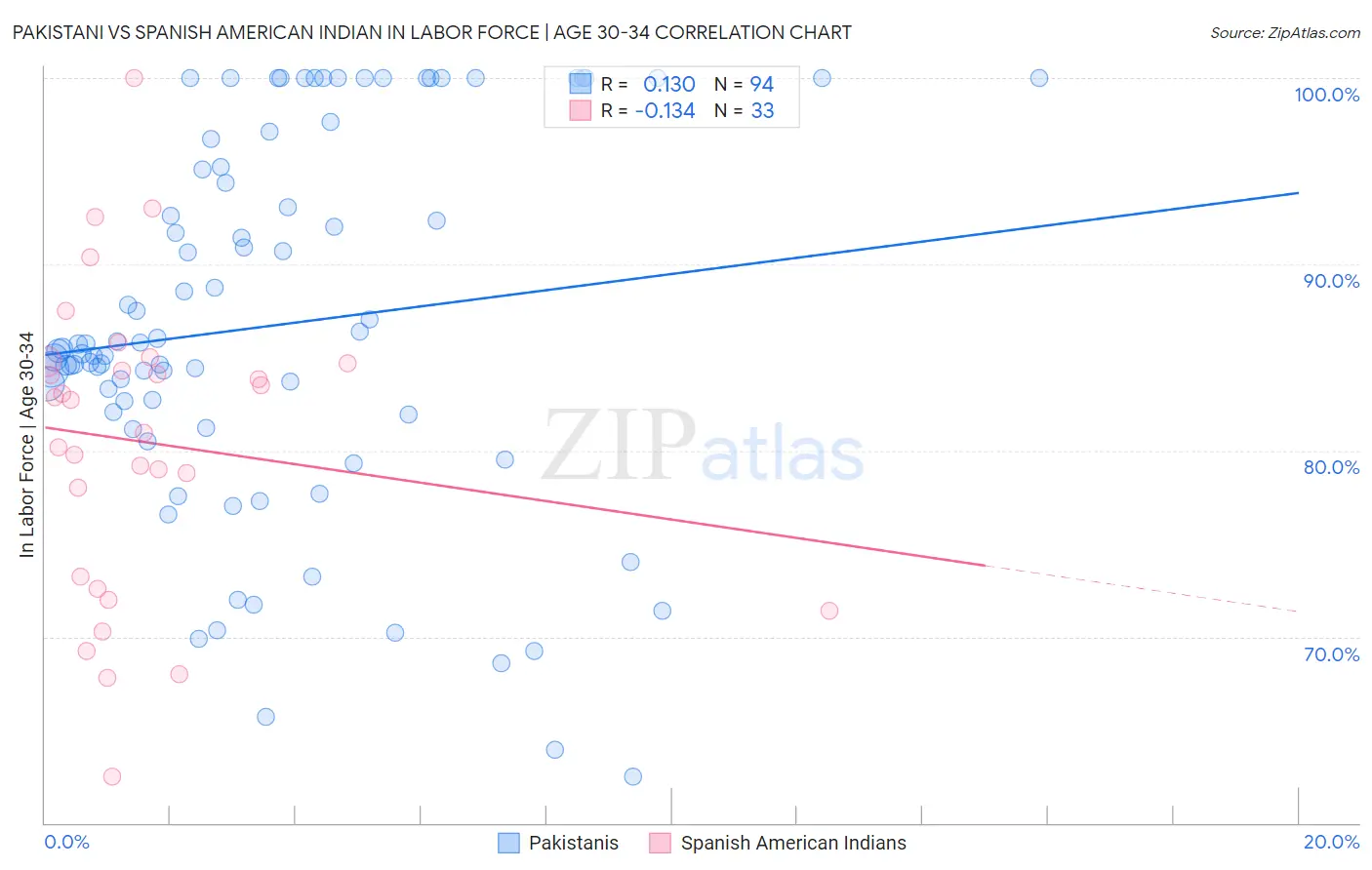 Pakistani vs Spanish American Indian In Labor Force | Age 30-34
