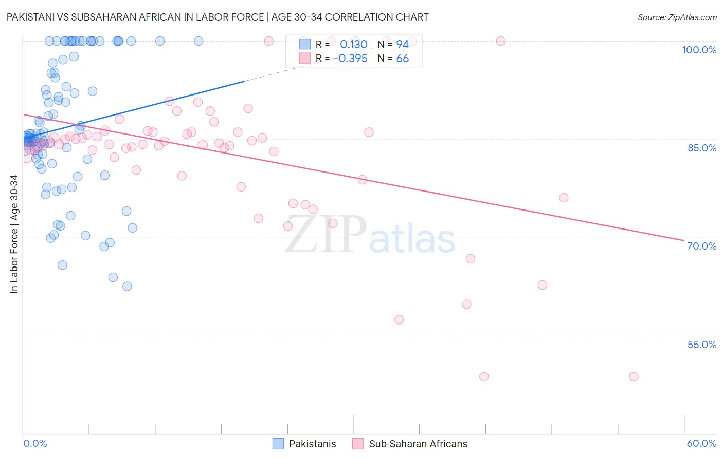 Pakistani vs Subsaharan African In Labor Force | Age 30-34