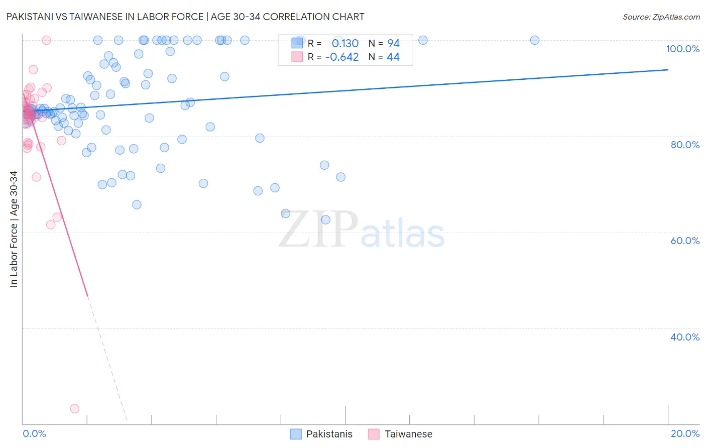Pakistani vs Taiwanese In Labor Force | Age 30-34
