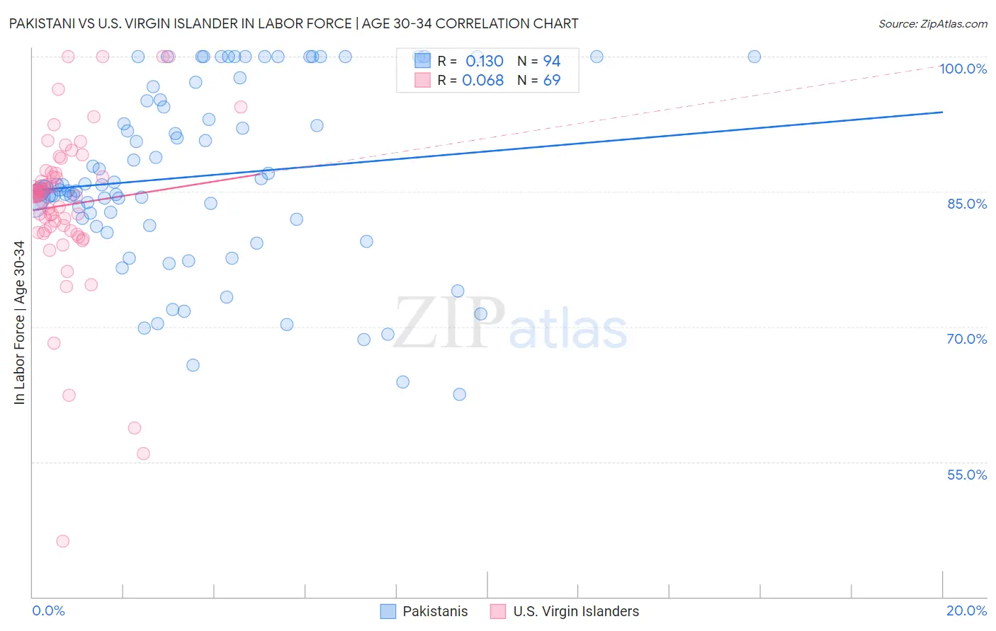 Pakistani vs U.S. Virgin Islander In Labor Force | Age 30-34
