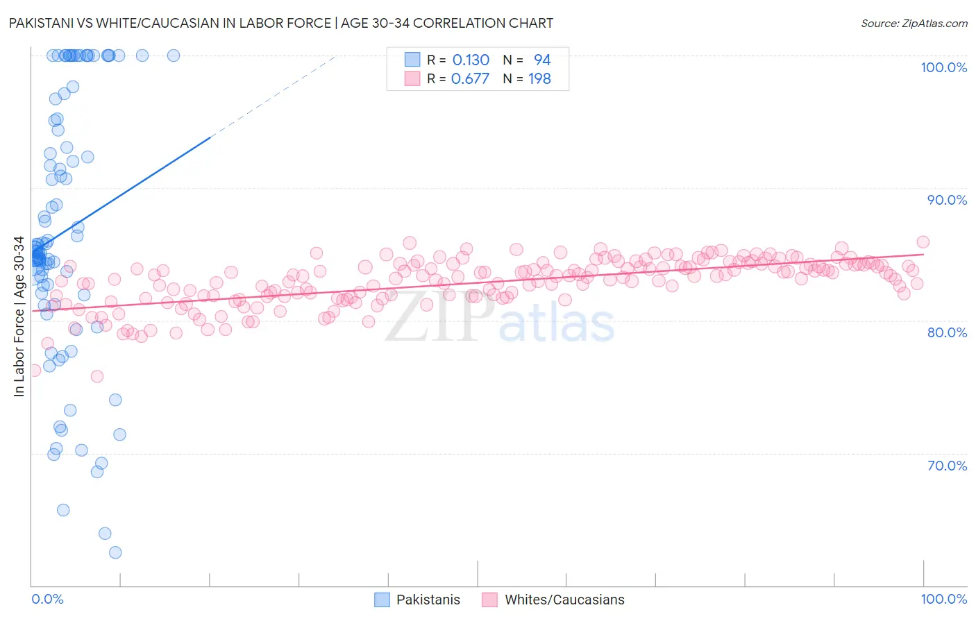 Pakistani vs White/Caucasian In Labor Force | Age 30-34