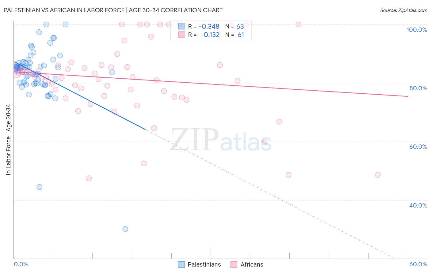 Palestinian vs African In Labor Force | Age 30-34