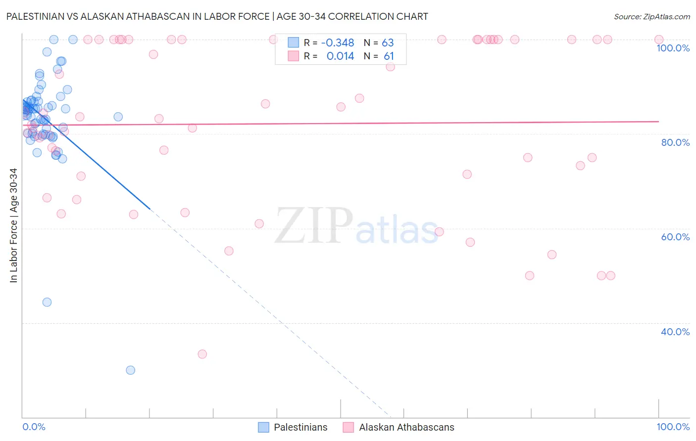 Palestinian vs Alaskan Athabascan In Labor Force | Age 30-34