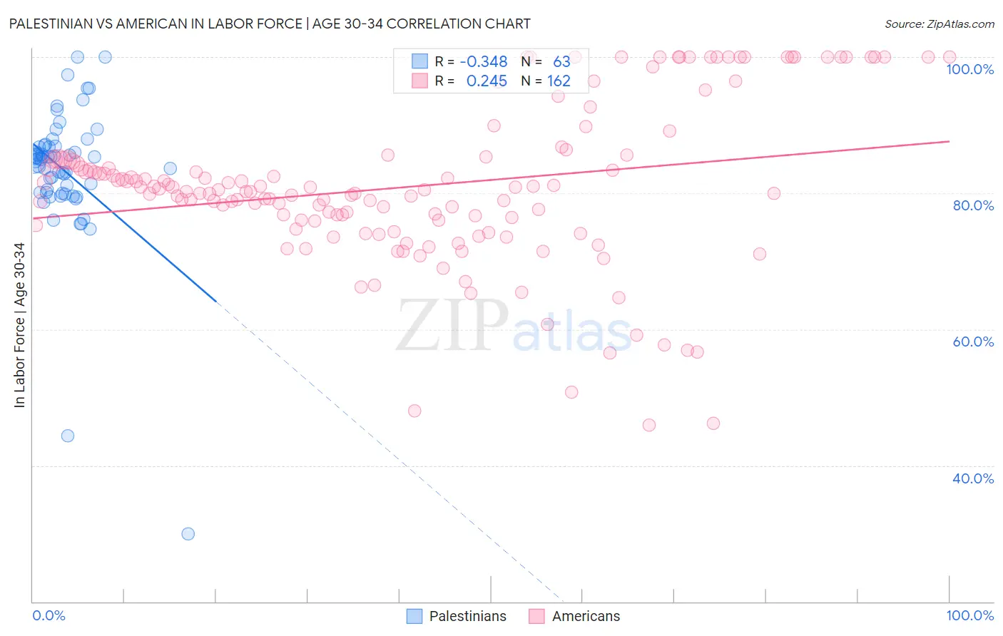 Palestinian vs American In Labor Force | Age 30-34