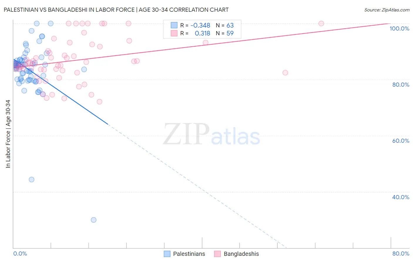 Palestinian vs Bangladeshi In Labor Force | Age 30-34