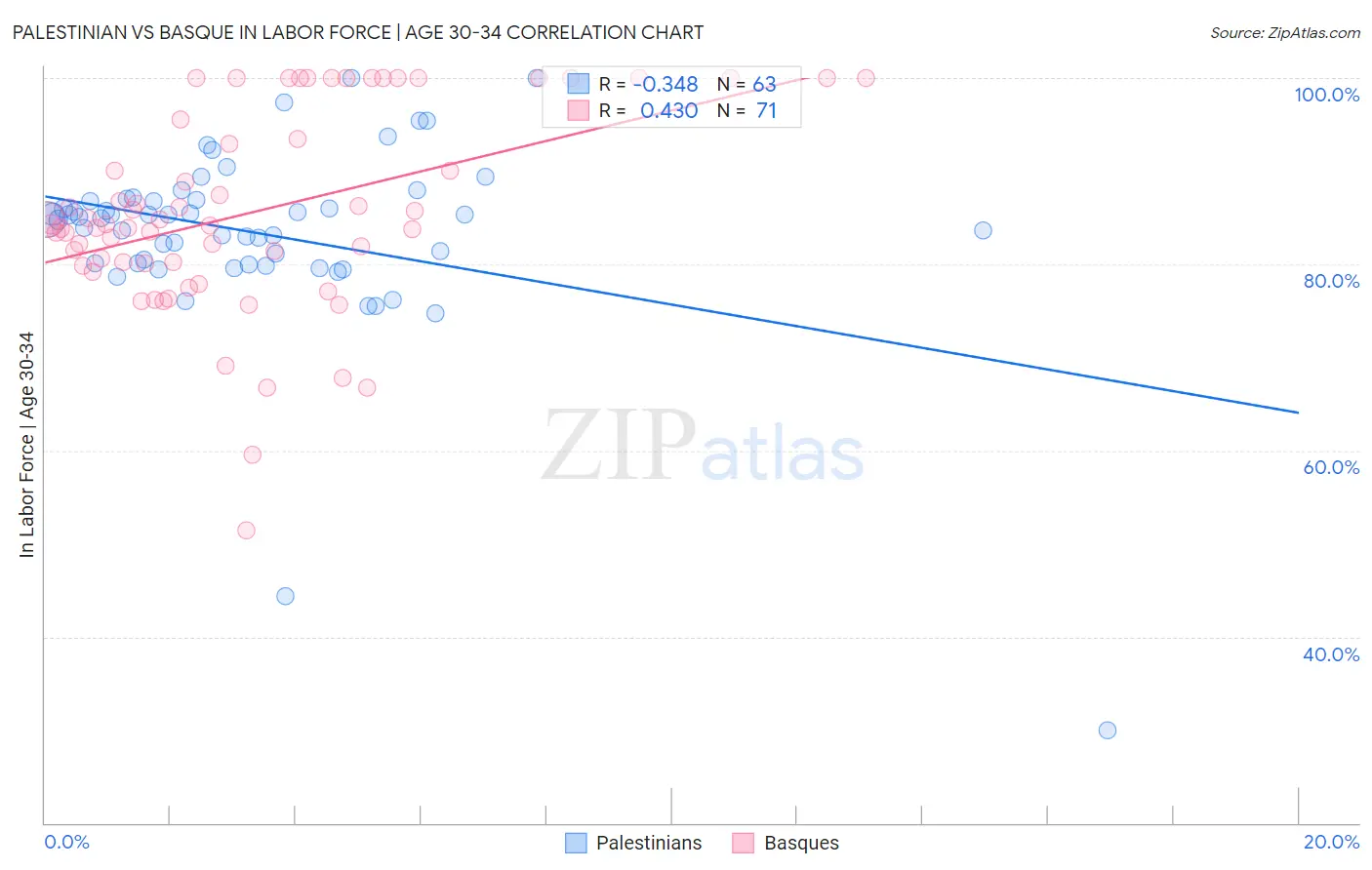 Palestinian vs Basque In Labor Force | Age 30-34