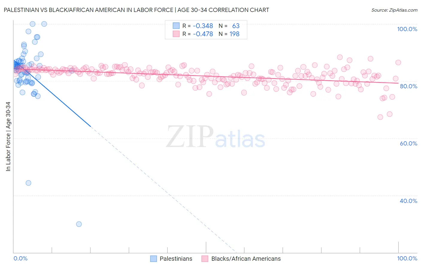 Palestinian vs Black/African American In Labor Force | Age 30-34