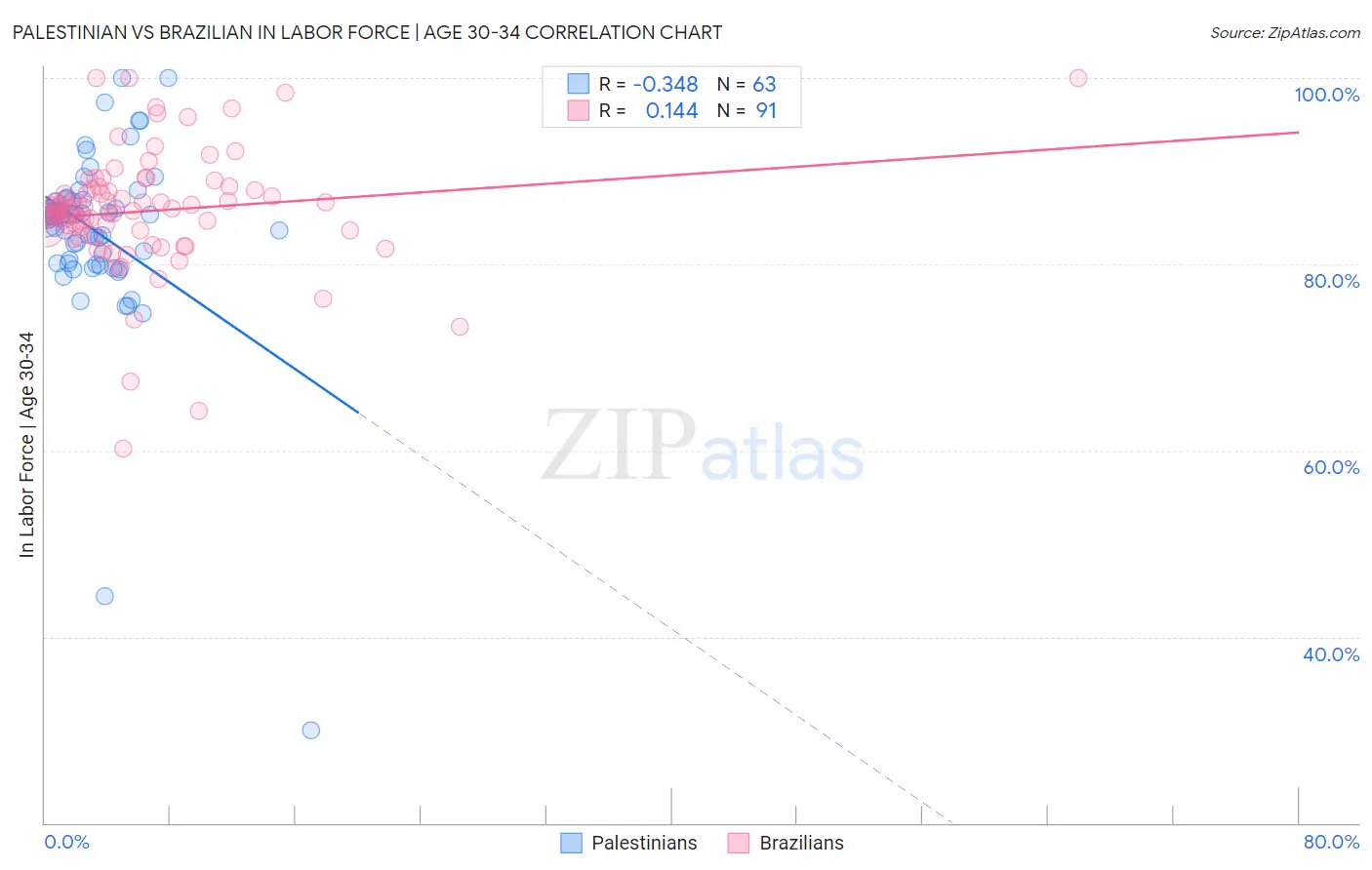 Palestinian vs Brazilian In Labor Force | Age 30-34