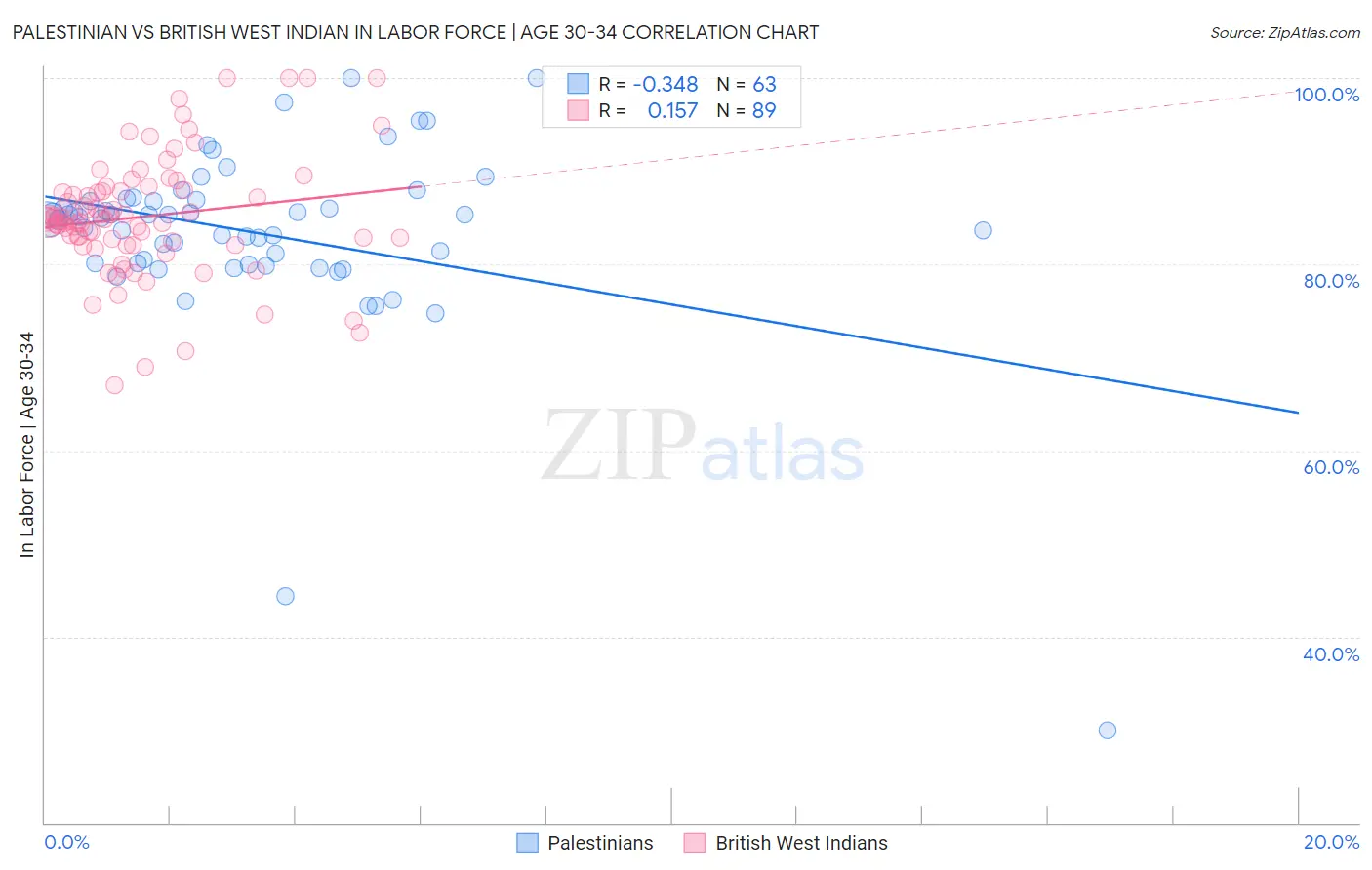 Palestinian vs British West Indian In Labor Force | Age 30-34