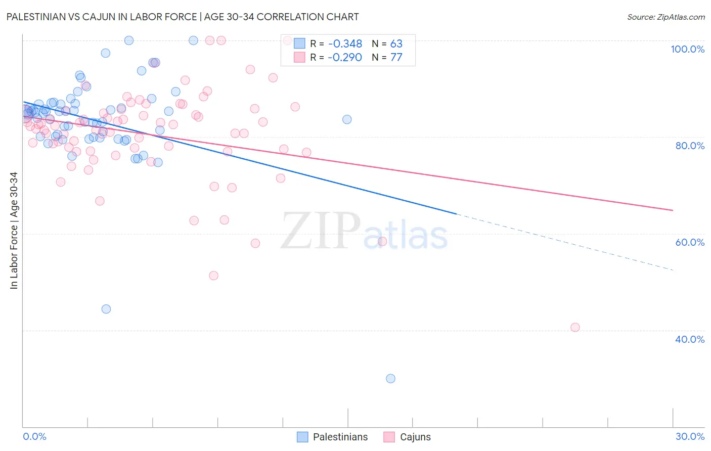 Palestinian vs Cajun In Labor Force | Age 30-34