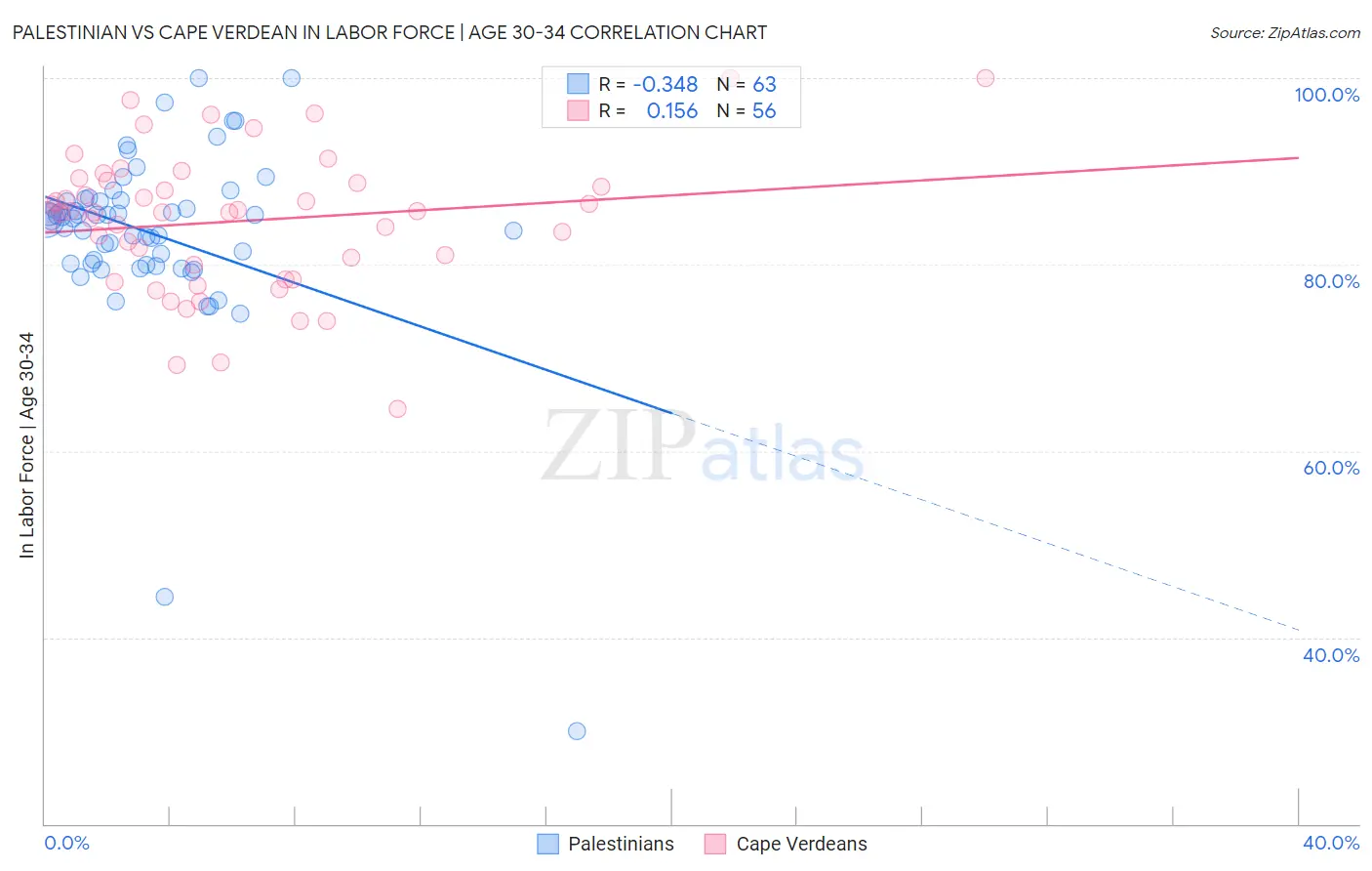 Palestinian vs Cape Verdean In Labor Force | Age 30-34