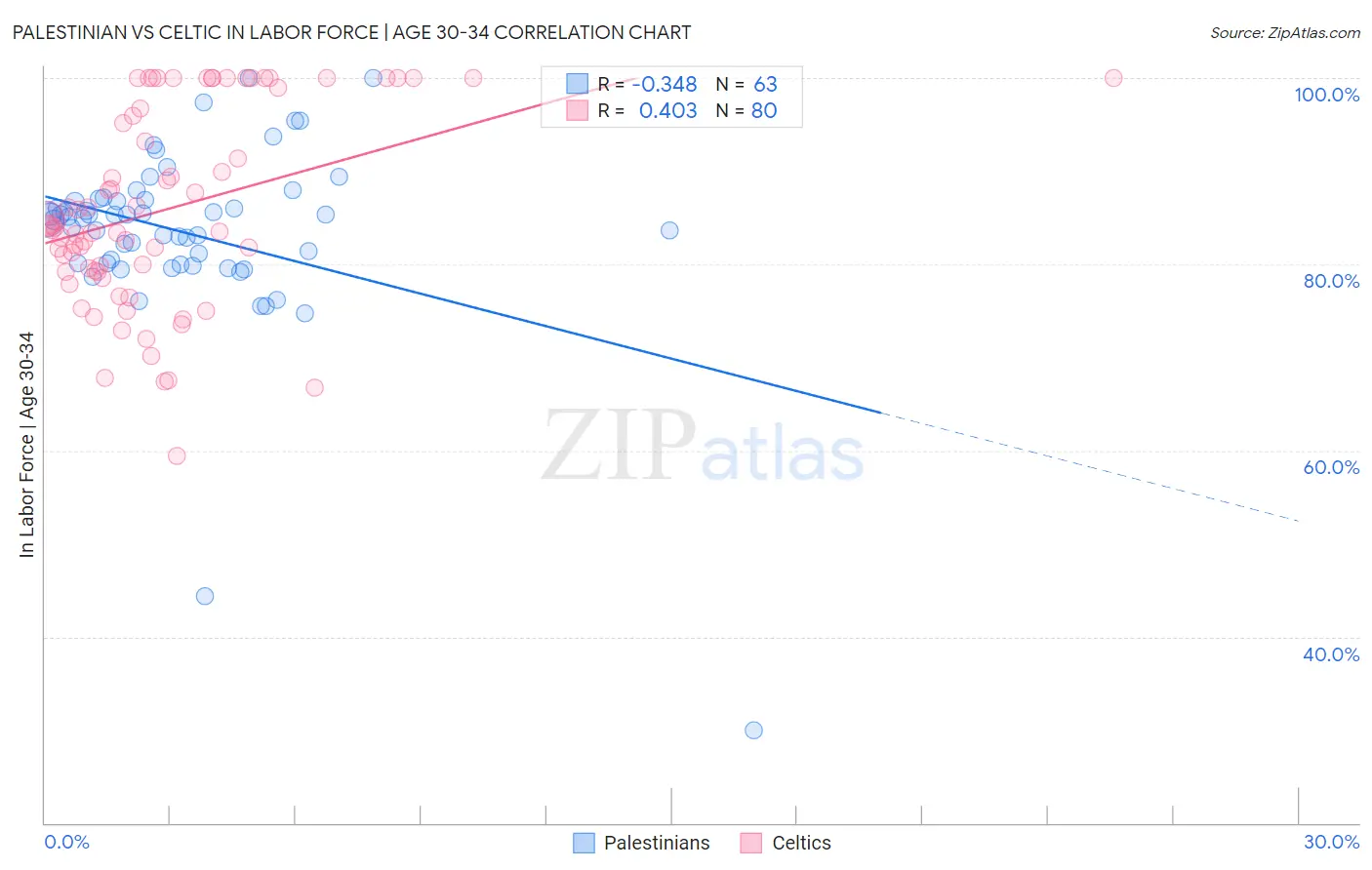 Palestinian vs Celtic In Labor Force | Age 30-34
