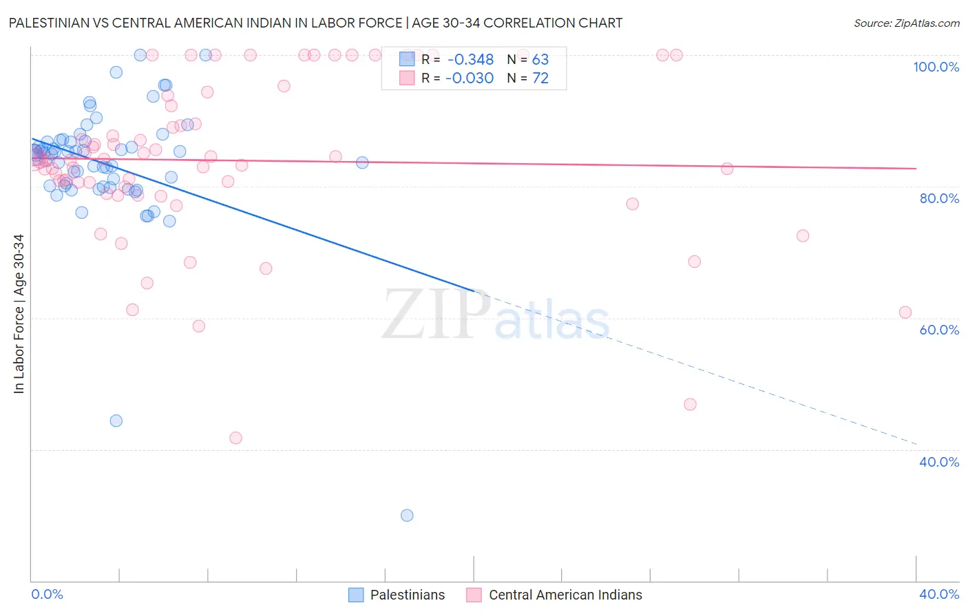 Palestinian vs Central American Indian In Labor Force | Age 30-34