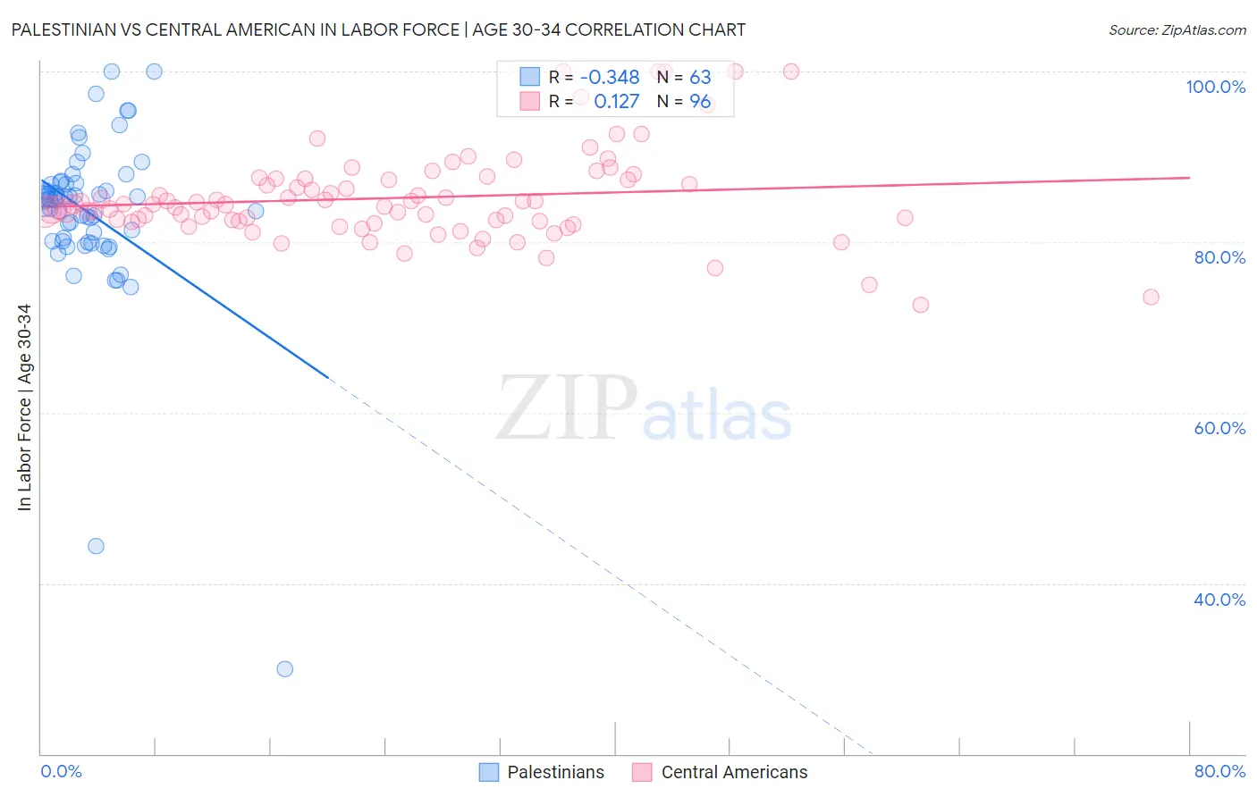 Palestinian vs Central American In Labor Force | Age 30-34