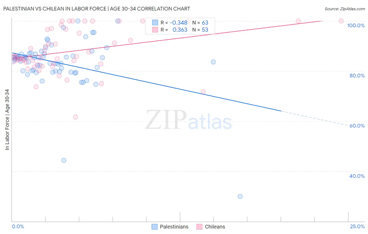 Palestinian vs Chilean In Labor Force | Age 30-34