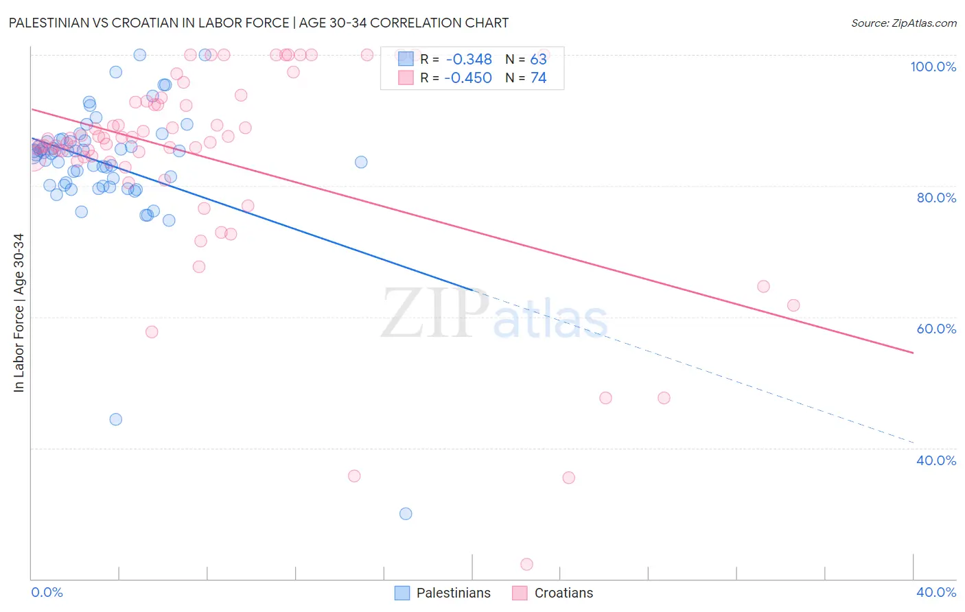 Palestinian vs Croatian In Labor Force | Age 30-34