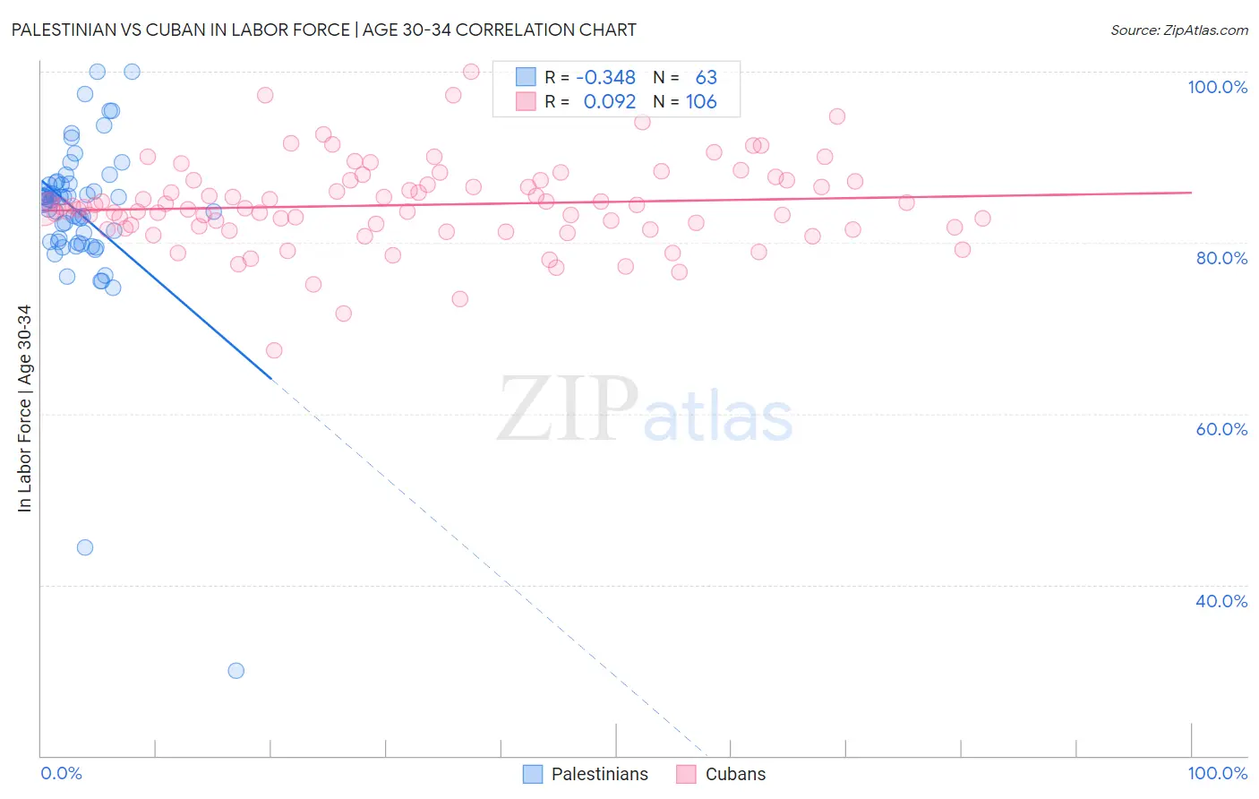 Palestinian vs Cuban In Labor Force | Age 30-34