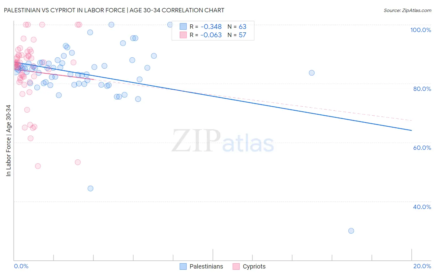 Palestinian vs Cypriot In Labor Force | Age 30-34